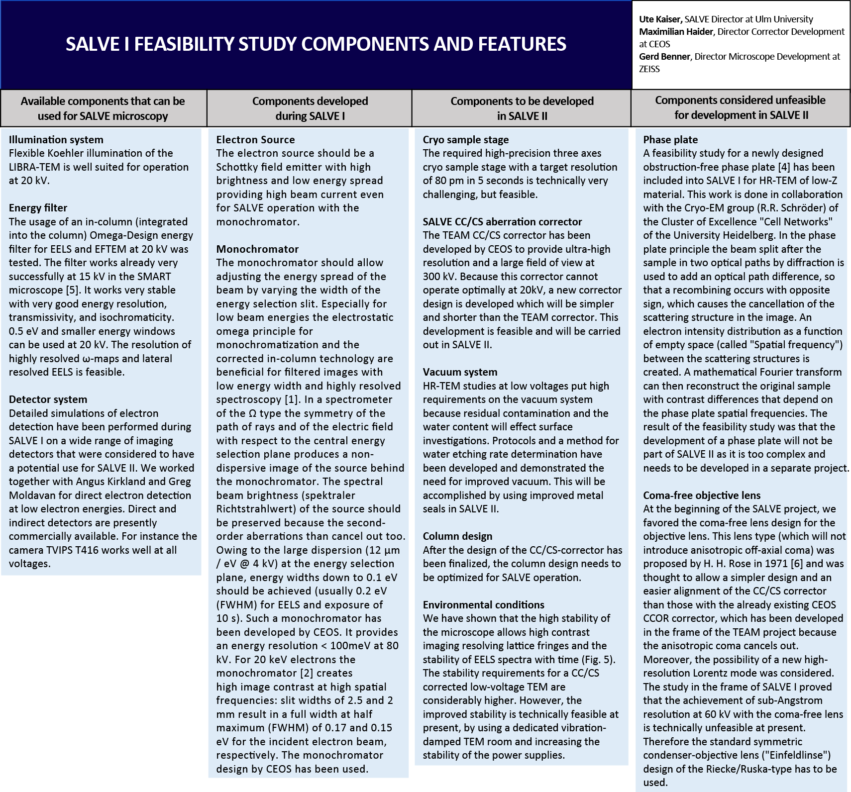 results of the SALVE I deasibility study listed in a table